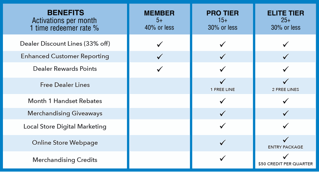 Table of dealers benefits depending on their loyalty program status