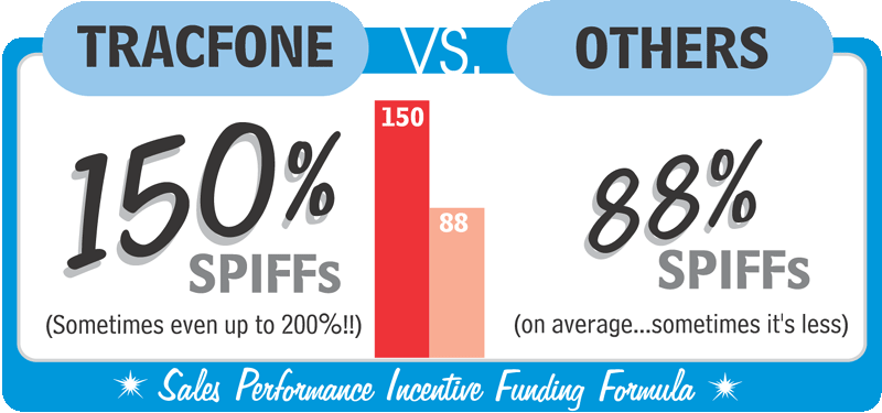 Tracfone 150 percent spiffs vs Others 88 percent spiffs